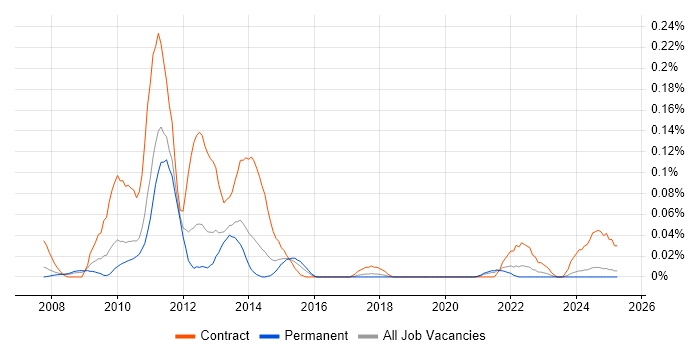 Job vacancy trend for SharePoint Business Analyst in the North West Job vacancy trend for SharePoint Business Analyst in the North West