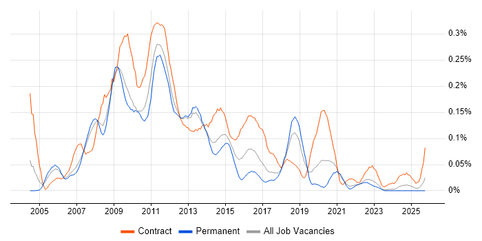 SharePoint Consultant job vacancy trend in the North West