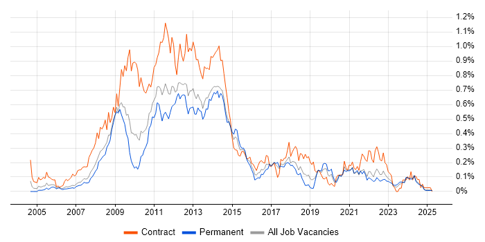 Job vacancy trend for SharePoint Developer in the North West