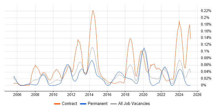 Job vacancy trend for SharePoint Engineer in the North West Job vacancy trend for SharePoint Engineer in the North West