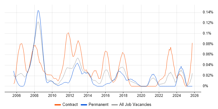 SharePoint Specialist job vacancy trend in the North West