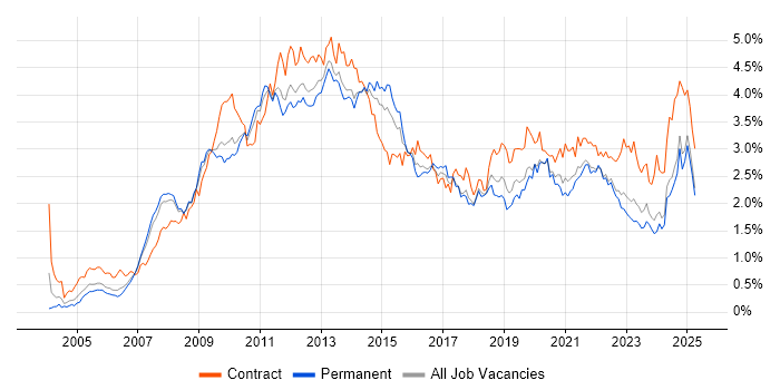 Job vacancy trend for SharePoint in the North West Job vacancy trend for SharePoint in the North West