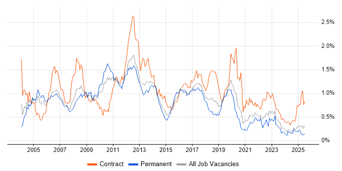 Job vacancy trend for Shell Script in the North West