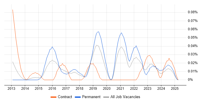 Job vacancy trend for Shibboleth in the North West Job vacancy trend for Shibboleth in the North West