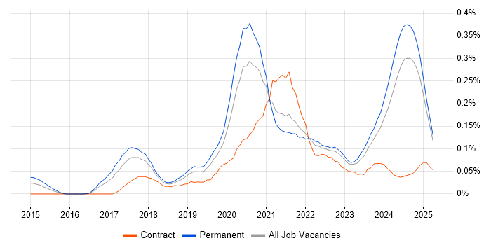 Job vacancy trend for Shopify in the North West Job vacancy trend for Shopify in the North West