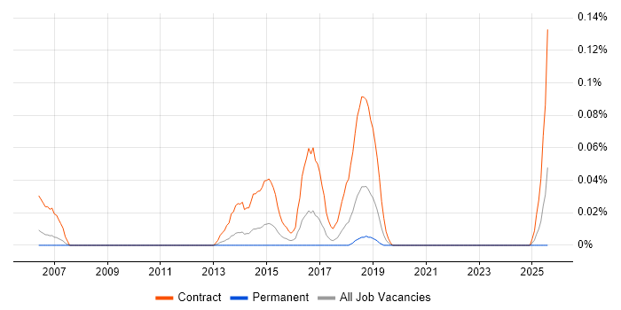 Job vacancy trend for SIAM Manager in the North West