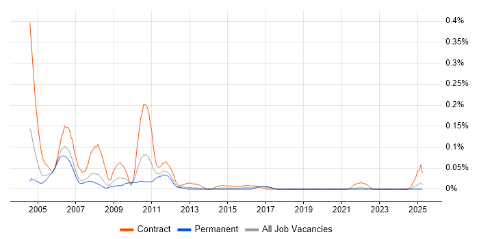 Job vacancy trend for Siebel Architect in the North West Job vacancy trend for Siebel Architect in the North West