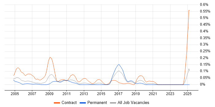 Job vacancy trend for Siebel Developer in the North West