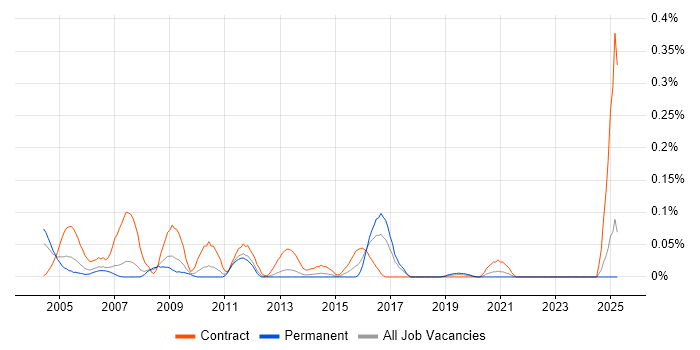 Job vacancy trend for Siebel EIM in the North West Job vacancy trend for Siebel EIM in the North West