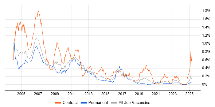 Job vacancy trend for Siebel in the North West