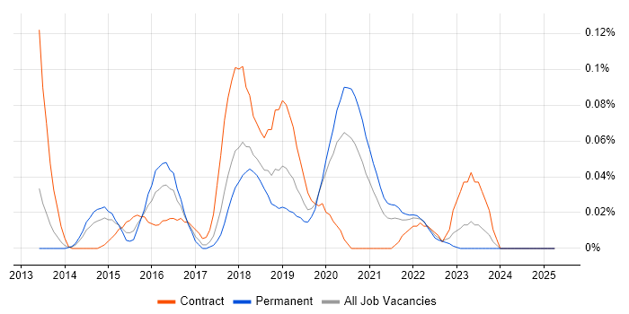 Job vacancy trend for SIEM Analyst in the North West Job vacancy trend for SIEM Analyst in the North West