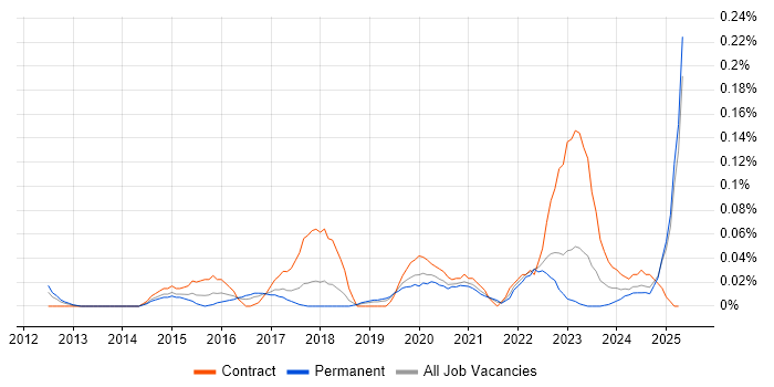 Job vacancy trend for SIEM Engineer in the North West Job vacancy trend for SIEM Engineer in the North West