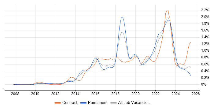Job vacancy trend for SIEM in the North West