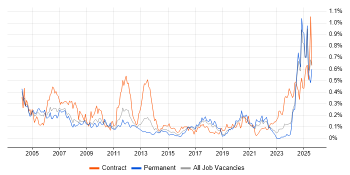Job vacancy trend for Siemens in the North West Job vacancy trend for Siemens in the North West