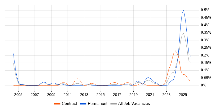 Simulink job vacancy trend in the North West