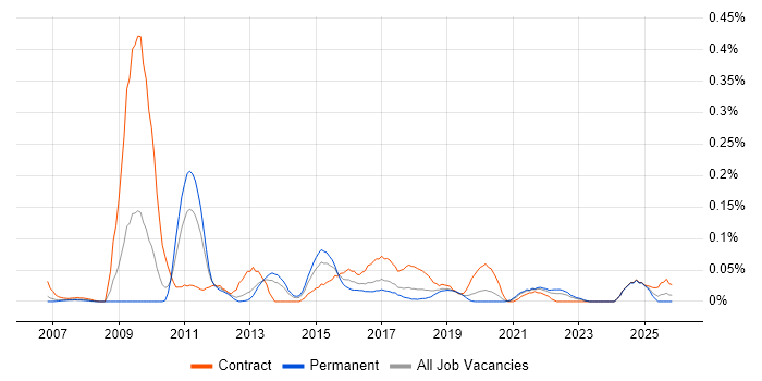 Single Customer View job vacancy trend in the North West