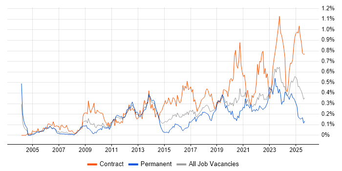 Single Sign-On job vacancy trend in the North West