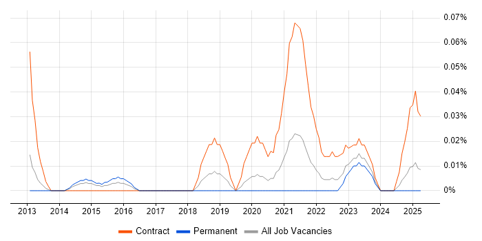 Job vacancy trend for SIPOC in the North West
