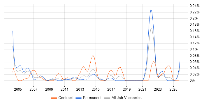 Site Manager job vacancy trend in the North West