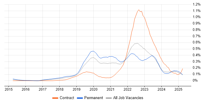 Job vacancy trend for Site Reliability Engineer in the North West