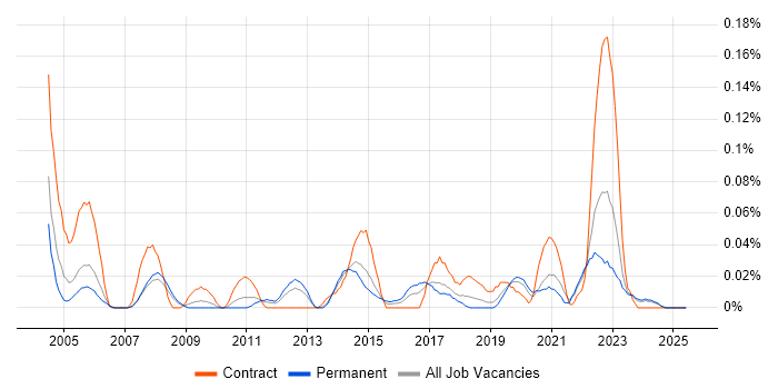 Job vacancy trend for Site Server in the North West Job vacancy trend for Site Server in the North West