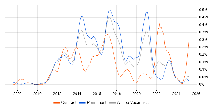 Job vacancy trend for Sitecore CMS in the North West Job vacancy trend for Sitecore CMS in the North West