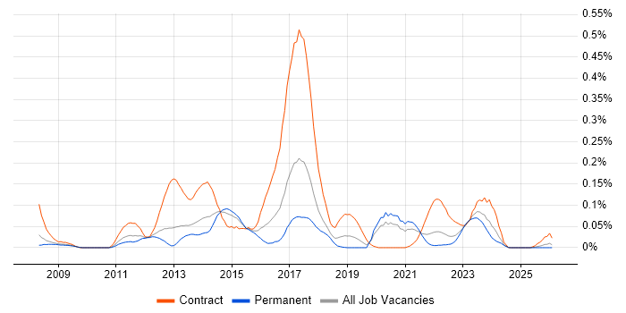 Sitecore Developer job vacancy trend in the North West
