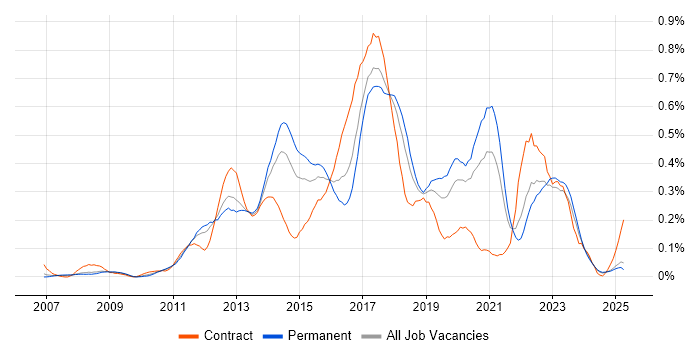 Job vacancy trend for Sitecore in the North West