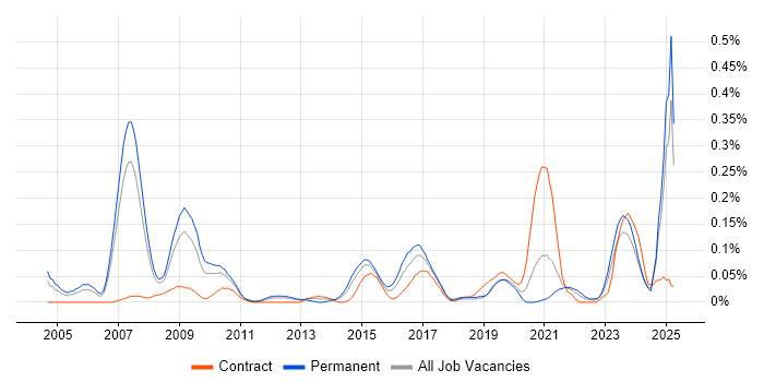 Job vacancy trend for Six Sigma Green Belt in the North West Job vacancy trend for Six Sigma Green Belt in the North West