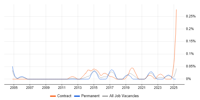 Job vacancy trend for Six Sigma Yellow Belt in the North West Job vacancy trend for Six Sigma Yellow Belt in the North West