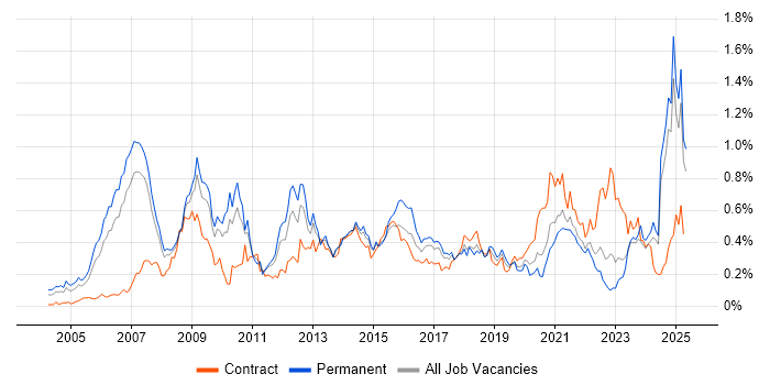Job vacancy trend for Six Sigma in the North West