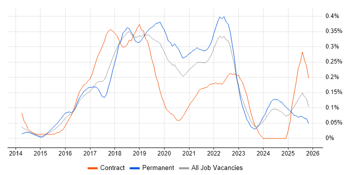Sketch job vacancy trend in the North West