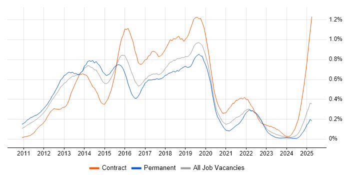 Job vacancy trend for Skype for Business in the North West Job vacancy trend for Skype for Business in the North West