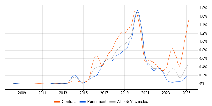 Job vacancy trend for Skype in the North West Job vacancy trend for Skype in the North West