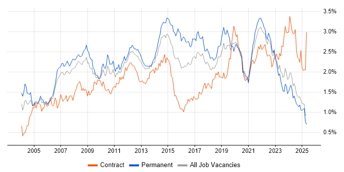 Job vacancy trend for SLA in the North West