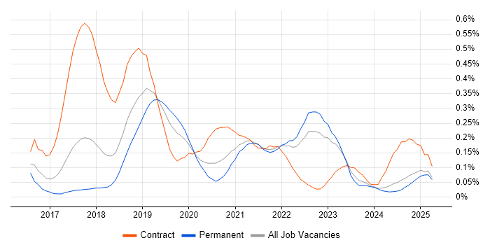Job vacancy trend for Slack in the North West