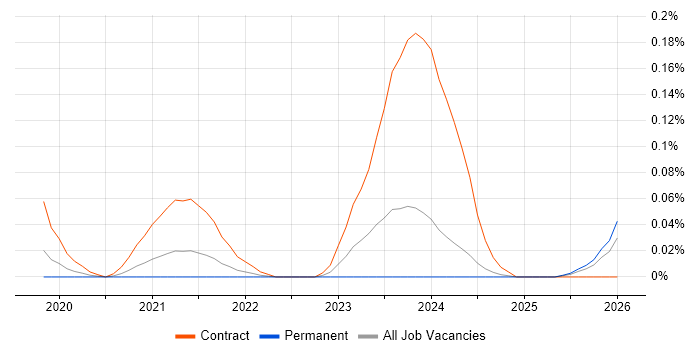 Smart Manufacturing job vacancy trend in the North West