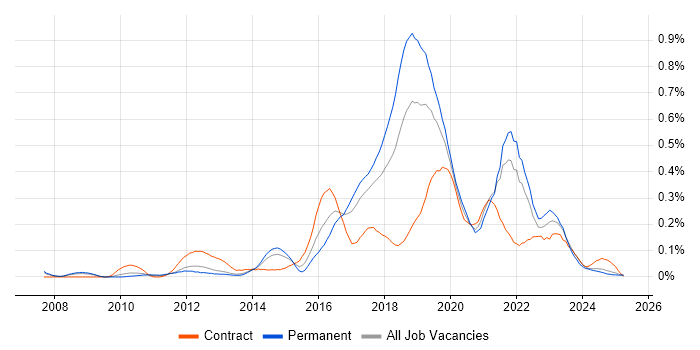 Job vacancy trend for Smart Meter in the North West Job vacancy trend for Smart Meter in the North West