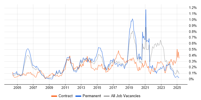 Job vacancy trend for Smartphone in the North West Job vacancy trend for Smartphone in the North West