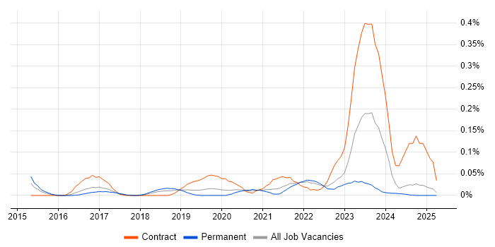 Job vacancy trend for Smartsheet in the North West Job vacancy trend for Smartsheet in the North West