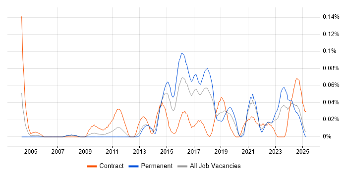 Job vacancy trend for Smoke Testing in the North West Job vacancy trend for Smoke Testing in the North West