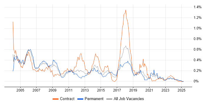 Job vacancy trend for SMS in the North West Job vacancy trend for SMS in the North West