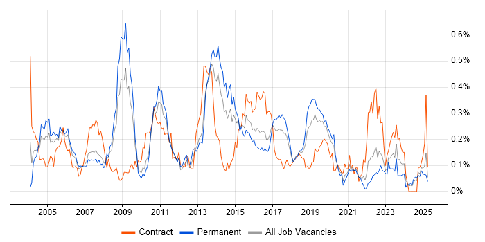 Job vacancy trend for SMTP in the North West