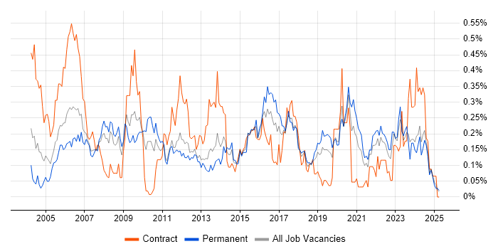Job vacancy trend for SNMP in the North West Job vacancy trend for SNMP in the North West