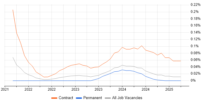 Job vacancy trend for Snowflake Data Engineer in the North West Job vacancy trend for Snowflake Data Engineer in the North West