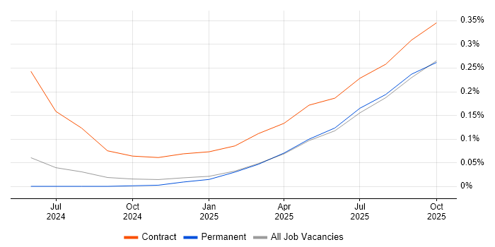 Snowflake Developer job vacancy trend in the North West
