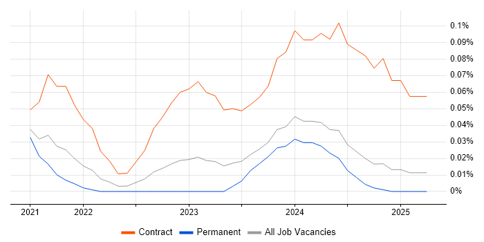 Job vacancy trend for Snowflake Engineer in the North West Job vacancy trend for Snowflake Engineer in the North West