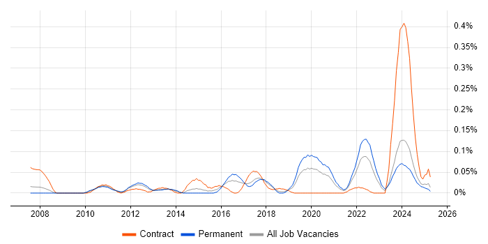 Job vacancy trend for Snowflake Schema in the North West
