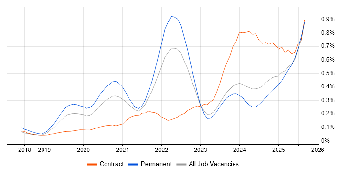 Job vacancy trend for Snowflake in the North West