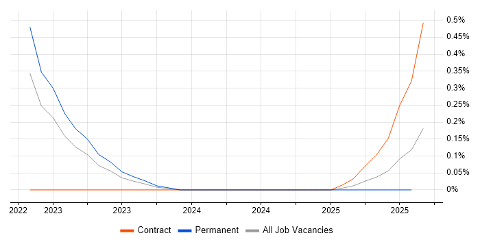 Job vacancy trend for Snyk in the North West
